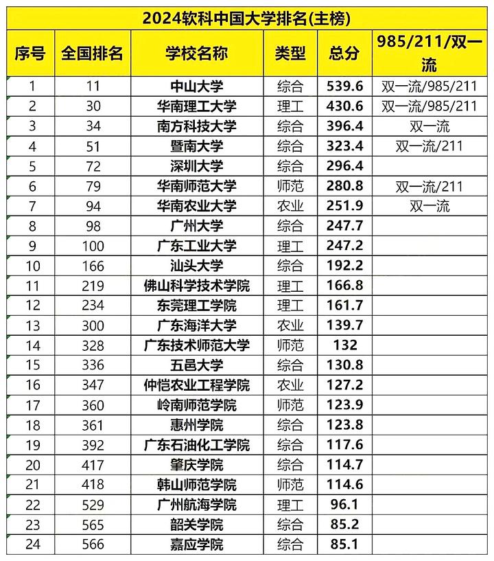 2024年廣州大學(xué)排名全國第幾位-圖1