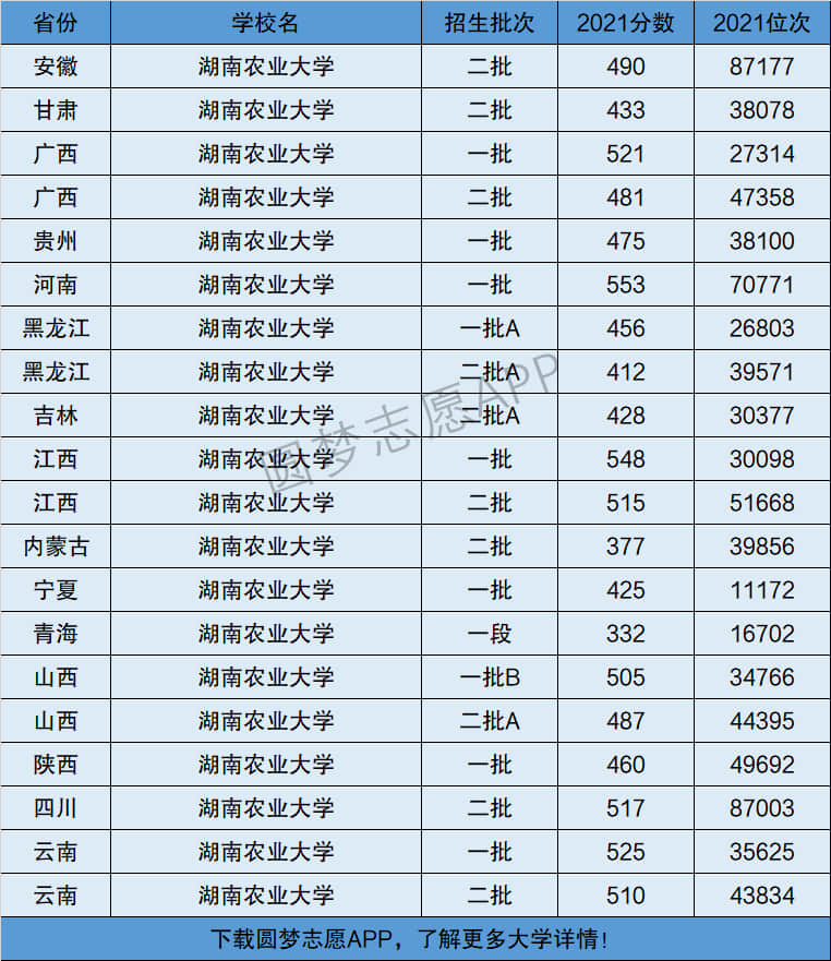 2024年湖南農業大學排名-圖1