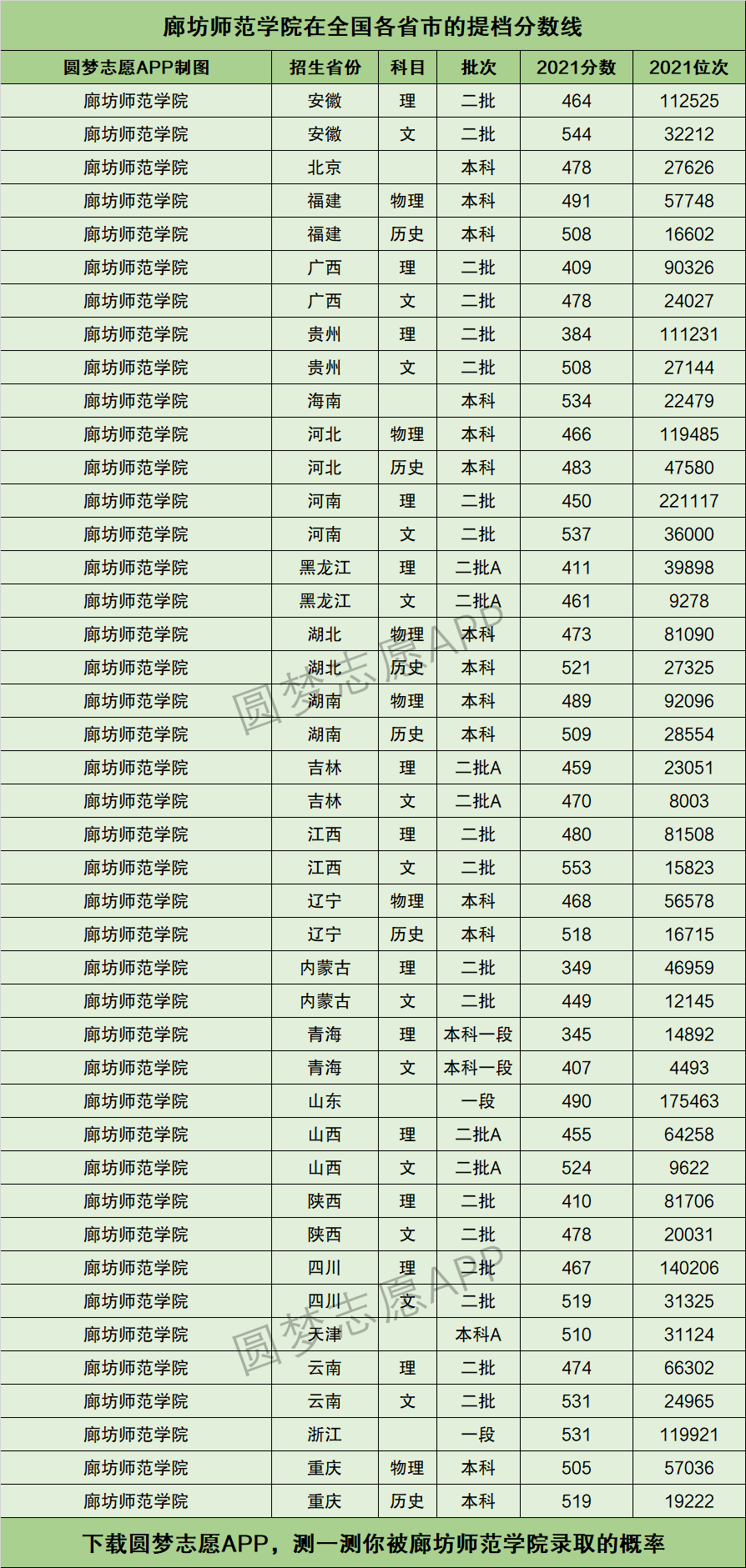 2024年廊坊師范學院錄取分數(shù)線-圖1
