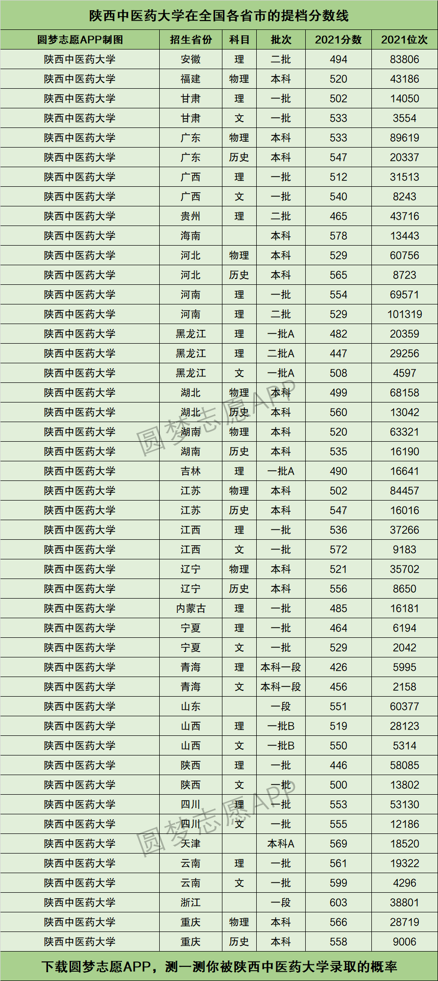 2024年咸陽中醫(yī)學(xué)院錄取分?jǐn)?shù)線是多少-圖1