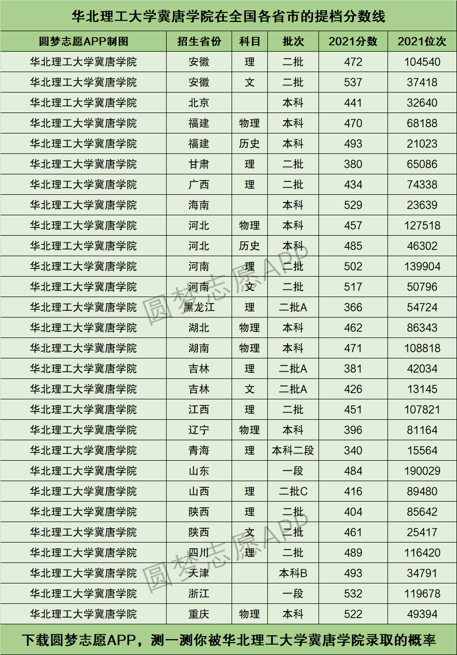 2024年華北理工冀唐學院錄取分數線-圖1