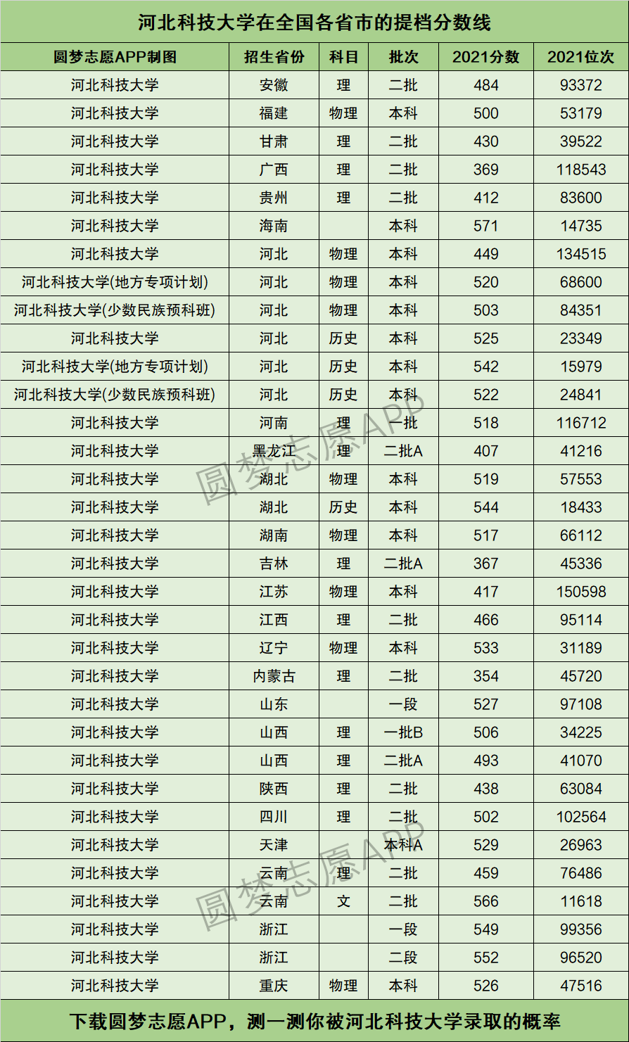 2024年河北科技大學排名-圖1
