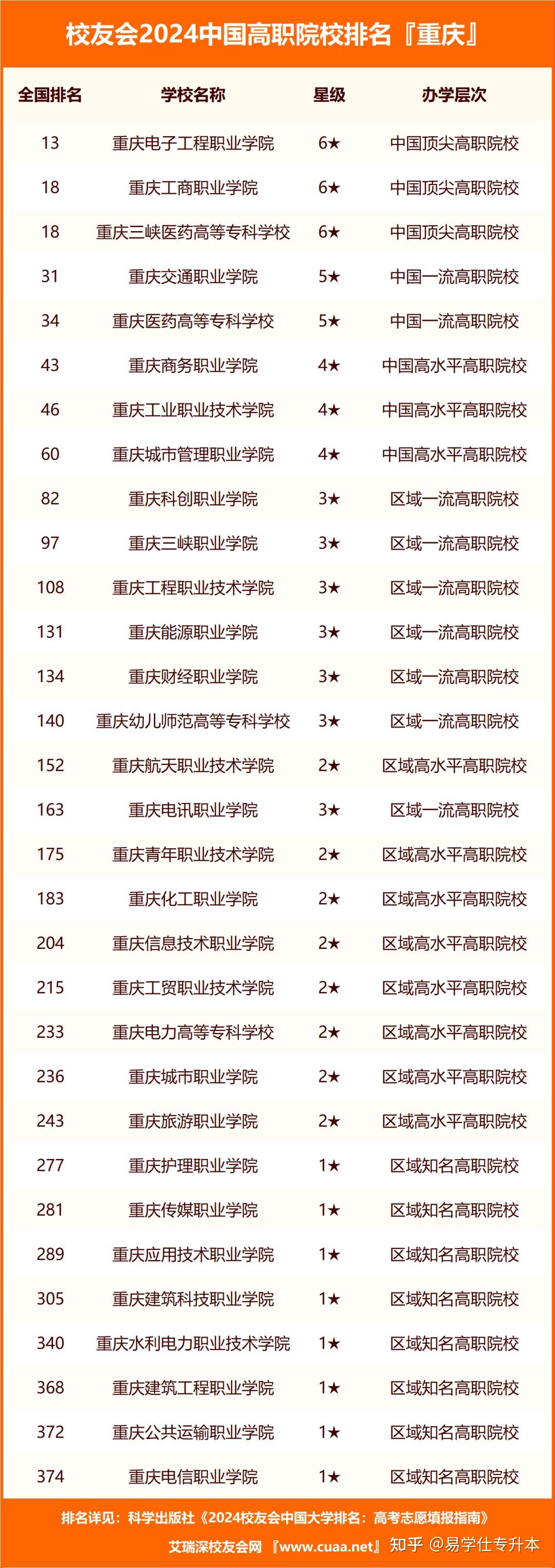 2024年重慶專科學(xué)校公辦排名及分?jǐn)?shù)線-圖1
