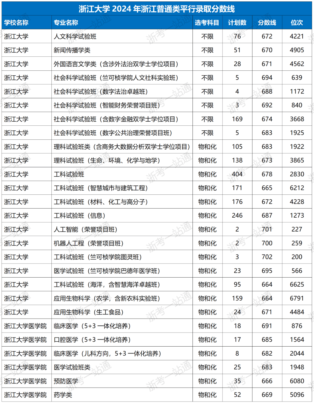 浙江省三本大學(xué)排名及分?jǐn)?shù)線-圖1