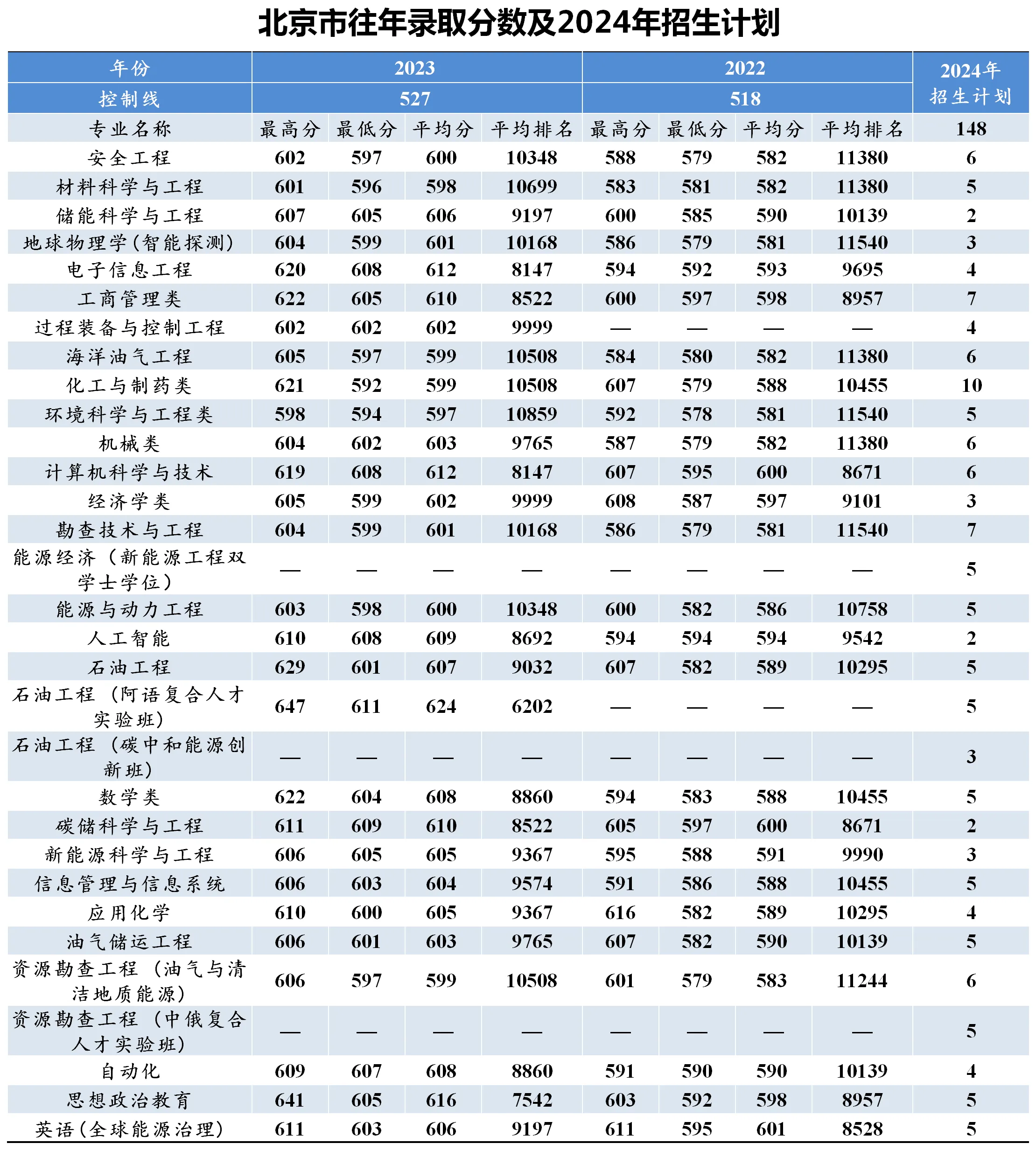 中國石油大學(xué)2024錄取分?jǐn)?shù)線-圖1