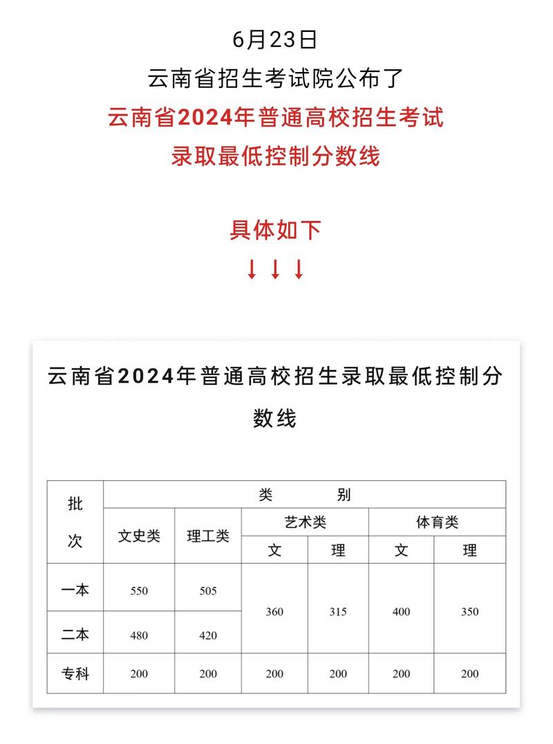 云南高考預測分數(shù)線-圖1