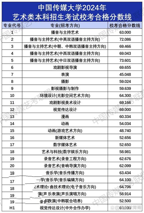 中國傳媒大學(xué)藝考分?jǐn)?shù)線(詳解)-圖1